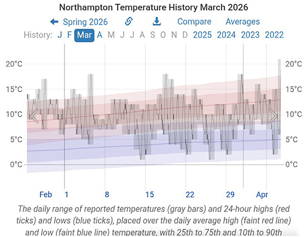 March 2026 temperature chart